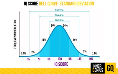 What IQ is Genius Level? IQ explained (science backed)